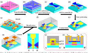 Describes how to import tsmc 180 nm cmos technology file into lt spice. First Demonstration Of Cmos Inverter And 6t Sram Based On Gaa Cfets Structure For 3d Ic Applications Semantic Scholar