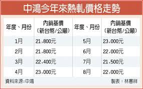 【財訊快報記者張家瑋報導】中鋼( 2002 )二號高爐歲修開爐，中鴻( 2014 )鋼胚取得無虞，第四季至明年產能全開，今日將開出的明年1月份內銷盤價. ä¸­é´»8æœˆå…§å¤–éŠ·ç›¤åƒ¹å…¨é¢èª¿æ¼² B4 ä¸Šå¸‚æ«ƒ2 20190726 å·¥å•†æ™‚å ± ç¿»çˆ† ç¿»å ±
