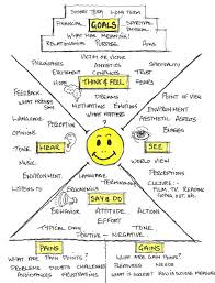 Empathy Maps For Design Thinking In 2020 Empathy Maps Design Thinking Process Design Thinking
