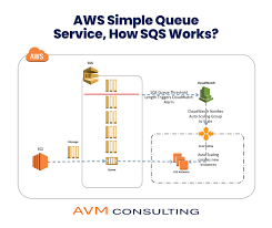 Amazon sqs とは
