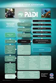 A Complete Guide To The Padi Divemaster Crystal Dive