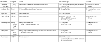 Vasoactive Medications Anesthesia Key