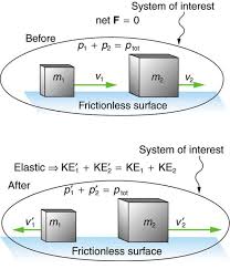 elastic collisions in one dimension physics