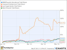 Little Caesars Stock Chart Best Picture Of Chart Anyimage Org