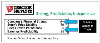 Outstanding Growth Reasonably Priced Tractor Supply