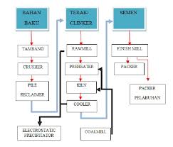 Diagram alir proses pembuatan cat. Berbagi Pengetahuan Proses Pembuatan Semen