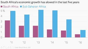 South Africas Economic Growth Has Slowed In The Last Five Years