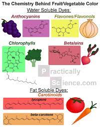 The Color Chemistry Of Food Practically Science Chemistry Color Science