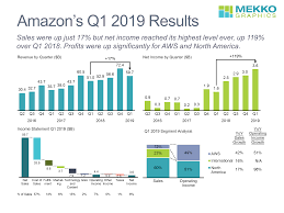 Amazons Q1 2019 Results Mekko Graphics