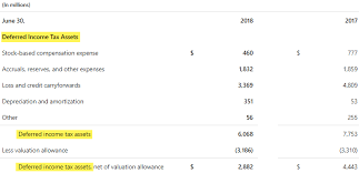 Deferred Tax Asset Journal Entry How To Recognize