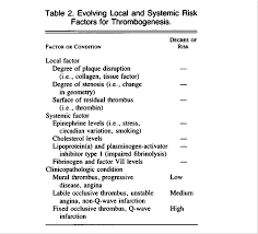 The Pathogenesis Of Coronary Artery Disease And The Acute