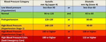 blood pressure know your numbers ecvs