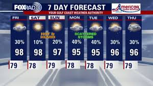 Houston weather: Rain returns to the forecast for Friday