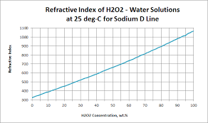 Refractive Index For Hydrogen Peroxide H2o2 Usp Technologies