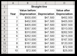 Straight Line Depreciation Method Formula Example