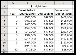 straight line depreciation method formula example