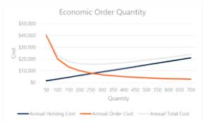 eoq formula and guide to economic ordering quantity