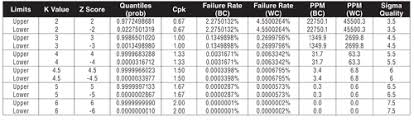 evaluating design margin edge of failure and process