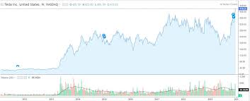 We did not find results for: Tesla Shares Are At Their Highest Levels Ever