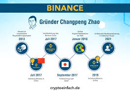 Wie teuer sind die gebühren bei binance für den handel mit bitcoin & kryptowärhungen? Binance Guide Erfahrungen Gebuhren Und Features Der Kryptowahrungsborse