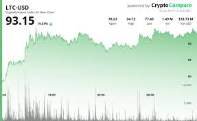 Litecoin Outperforms The Market With 19 Jump As Its Halving