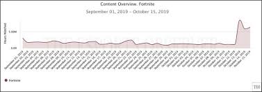 Fortnite latest news from fortnite. The Esports Observer On Twitter Fortnite S The End Event Led To The Most Watched Day In The Game S History On Twitch Our Analysis Https T Co P6jq75ncgn Https T Co Lcddrmdjtg