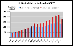 We did not find results for: Nafta S Developmental Impact On Mexico Assessment And Prospects