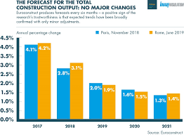Chia fah choy1 1 construction industry is heterogeneous and complex nature of its output can measurement error explain the weakness of productivity growth in the canadian construction industry? Construction Growth In Europe Is Still Ongoing But At A Slower Rate