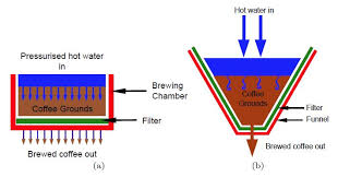 The Mathematics Of Coffee Extraction Searching For The