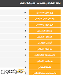 ويحتفظ موقع وكالة عمون الاخبارية بحق حذف أي تعليق في أي وقت ،ولأي سبب كان،ولن ينشر أي تعليق يتضمن اساءة أوخروجا عن الموضوع المطروح ،او ان يتضمن اسماء اية. Ø§Ù„ÙØ±Ù‚ Ø§Ù„ØªÙŠ Ø­ØµÙ„Øª Ø¹Ù„Ù‰ Ø¯ÙˆØ±ÙŠ Ø§Ø¨Ø·Ø§Ù„ Ø§ÙˆØ±ÙˆØ¨Ø§