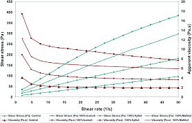 Effects Of Polyols On The Quality Characteristics Of Sucrose