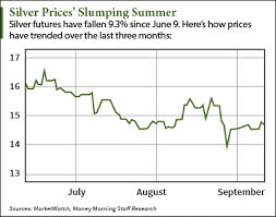 Experienced investors recognize silver has value as both an investment and monetary metal. What Is The Silver Price Per Ounce Today
