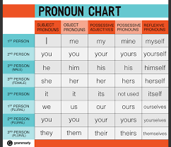 Personal Pronoun Chart With Number Gender English
