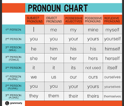 personal pronoun chart with number gender english