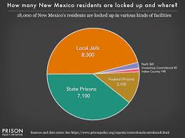 new mexico profile prison policy initiative