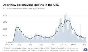 Covid 19 Cases Deaths And Vaccinations Daily U S Data On May 11