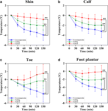 Every day, li mei ang and thousands of other voices read, write, and share important stories on medium. Safety And Tolerability Of Cryocompression As A Method Of Enhanced Limb Hypothermia To Reduce Taxane Induced Peripheral Neuropathy Springerlink