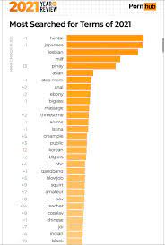 Top searched porn types internationally, 2021 : rcoolguides
