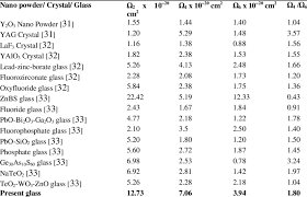 Comparative Chart Of J O Intensity Parameters Of Ho 3 Ion