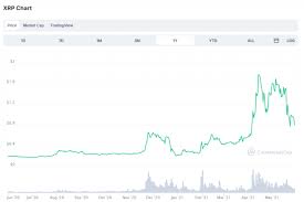 Ripple (xrp) market capitalization as of february 22, 2021. Wu4ua Mlsmcejm