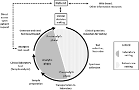 Common lab tests · participating insurance plans · protected health. Bringing The Clinical Laboratory Into The Strategy To Advance Diagnostic Excellence