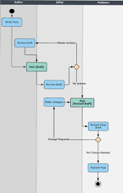 Plot diagrams allow students to pick out major themes in the text, trace changes to major characters over the course of the narrative, and hone their analytic skills. All You Need To Know About Uml Diagrams Types And 5 Examples