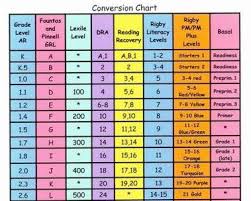 Reading Level Conversion Chart Fountas And Pinnell Www