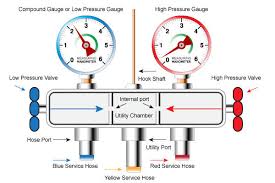 Why And How To Use Hvac Gauge Manifolds Megadepot