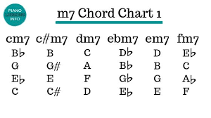 How to play the fm7 or f major 7 chord on the piano. M7 Chord What Is It How Do You Play It Formula Included
