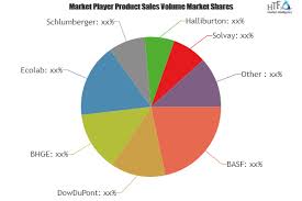Oilfield Production Chemicals Market Sees Global Growth By Leading Players Basf Dowdupont Bhge Ecolab Schl Share Market Swot Analysis Competitive Analysis