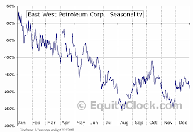 East West Petroleum Corp Tsxv Ew V Seasonal Chart