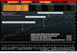 Please take note that cimb islamic dali equity theme fund is open for cash & kwsp investment. Cimb Islamic Dali Asia Pacific Equity Fund Equity Growth Fund Smart Investment