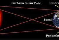Maybe you would like to learn more about one of these? Buatlah Skema Gerhana Bulan Total Dan Parsial