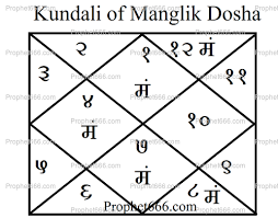 ganesh mantra and puja for manglik dosha